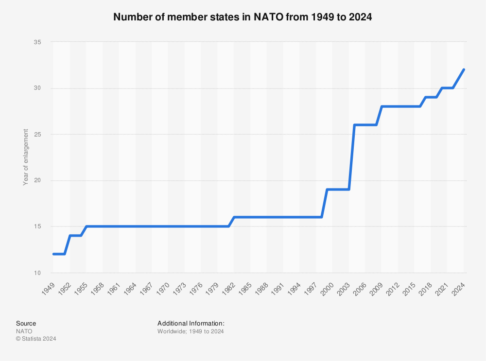 Statistic: Number of member states in NATO from 1949 to 2023 | Statista