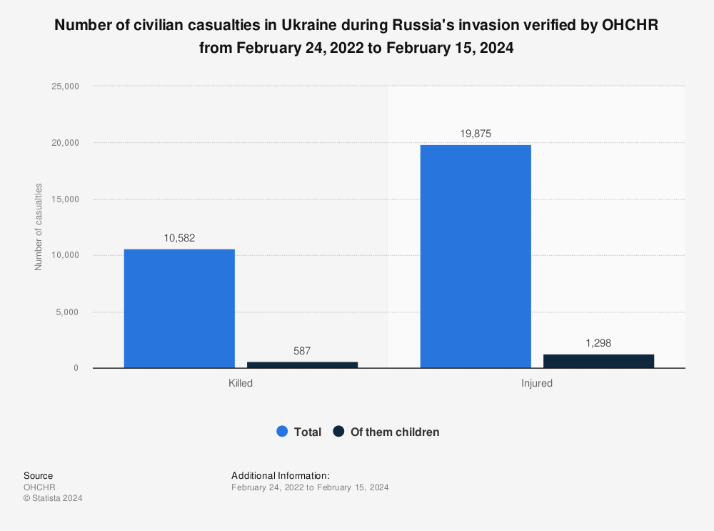 Statistic: Number of civilian casualties in Ukraine during Russia's invasion verified by OHCHR from February 24, 2022 to February 15, 2024 | Statista