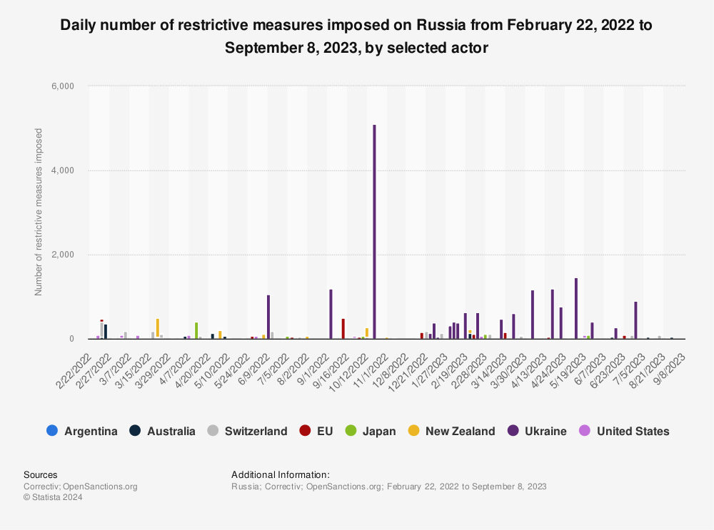 Statistic: Daily number of restrictive measures imposed on Russia from February 22 to December 15, 2022, by selected actor | Statista