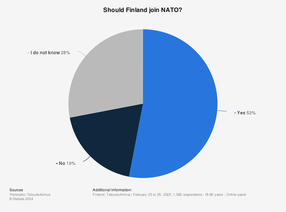 Statistic: Should Finland join NATO? | Statista