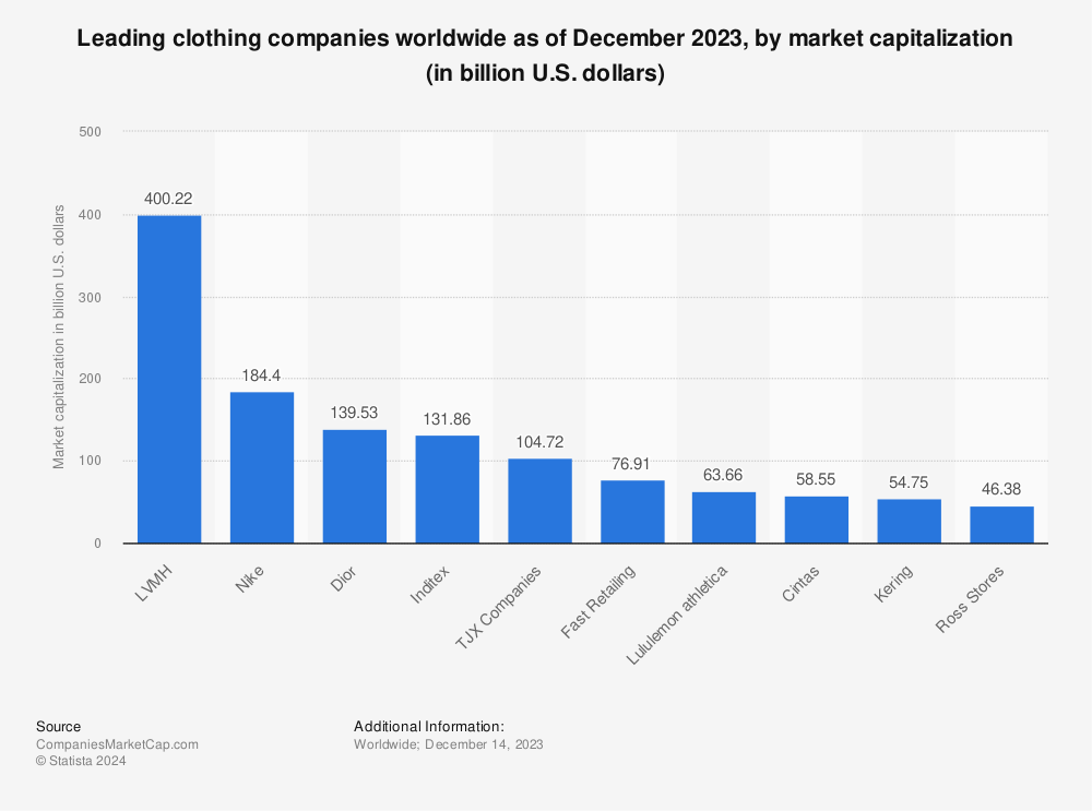 Statistic: Leading clothing companies worldwide as of September 2022, by market capitalization (in billion U.S. dollars) | Statista