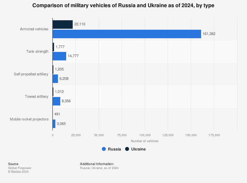 Statistic: Comparison of military vehicles of Russia and Ukraine by type in 2022 | Statista
