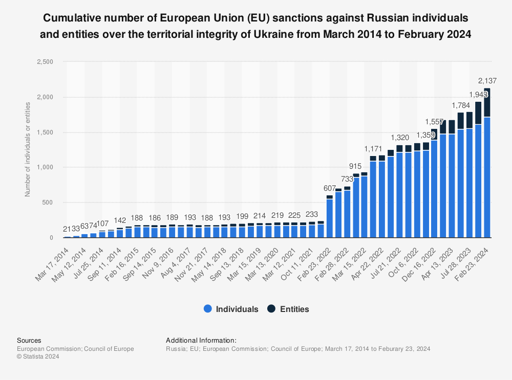 Statistic: Cumulative number of European Union (EU) sanctions against Russian individuals and entities over the territorial integrity of Ukraine from March 2014 to June 2023 | Statista
