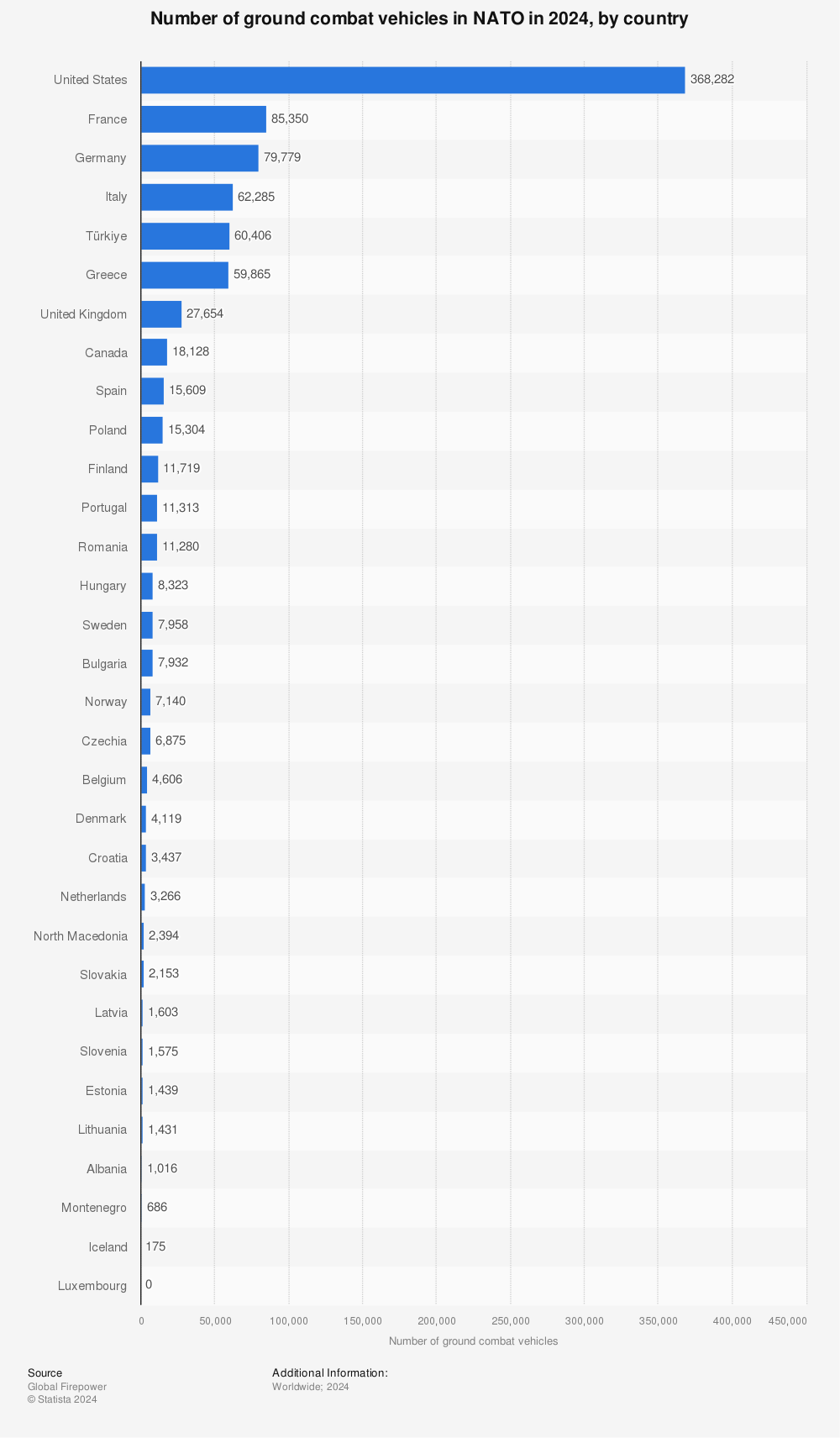 Statistic: Number of ground combat vehicles in NATO in 2022, by country | Statista