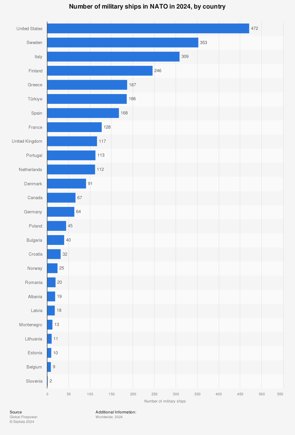 Statistic: Number of military ships in NATO in 2023, by country | Statista