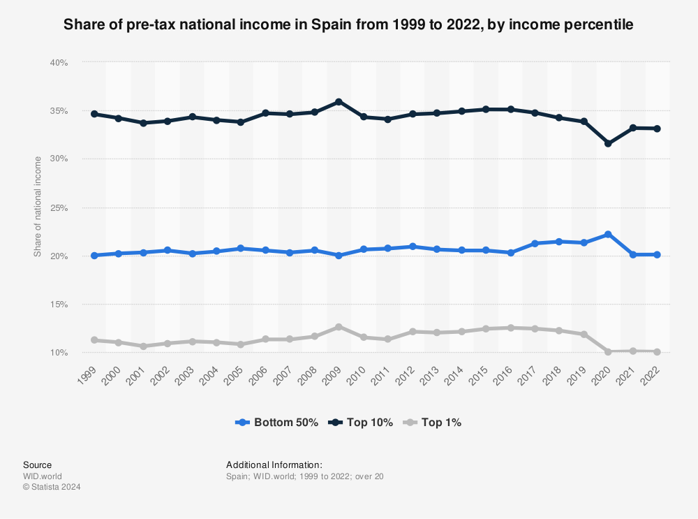 Statistic: Share of pre-tax national income in Spain from 1999 to 2021, by income percentile | Statista