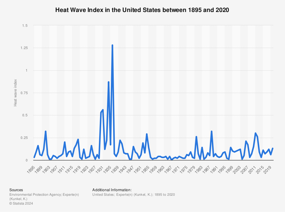 Statistic: Heat Wave Index in the United States between 1895 and 2020  | Statista