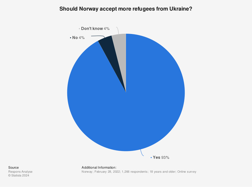 Statistic: Should Norway accept more refugees from Ukraine? | Statista