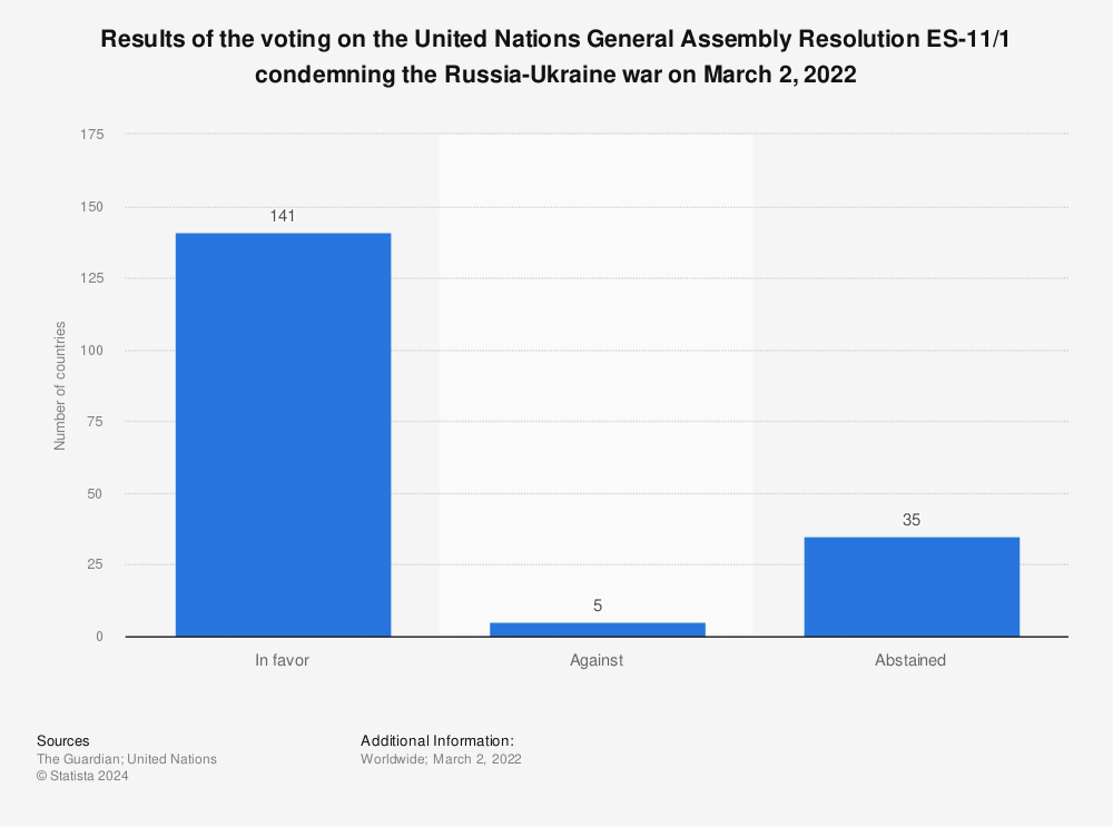 Statistic: Results of the voting on the United Nations General Assembly Resolution ES-11/1 condemning the Russia-Ukraine war on March 2, 2022 | Statista