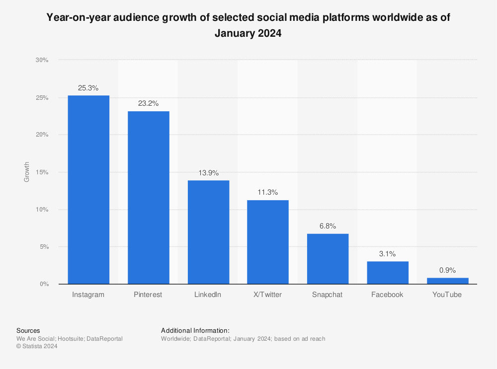 Statistic: Year-on-year audience growth of select social media platforms worldwide as of January 2022 | Statista