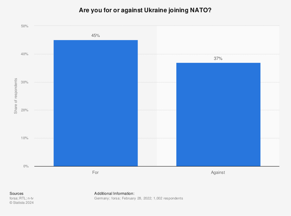 Statistic: Are you for or against Ukraine joining NATO? | Statista