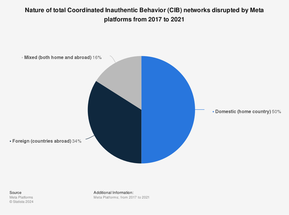 Statistic: Nature of total Coordinated Inauthentic Behavior (CIB) networks disrupted by Meta platforms from 2017 to 2021 | Statista