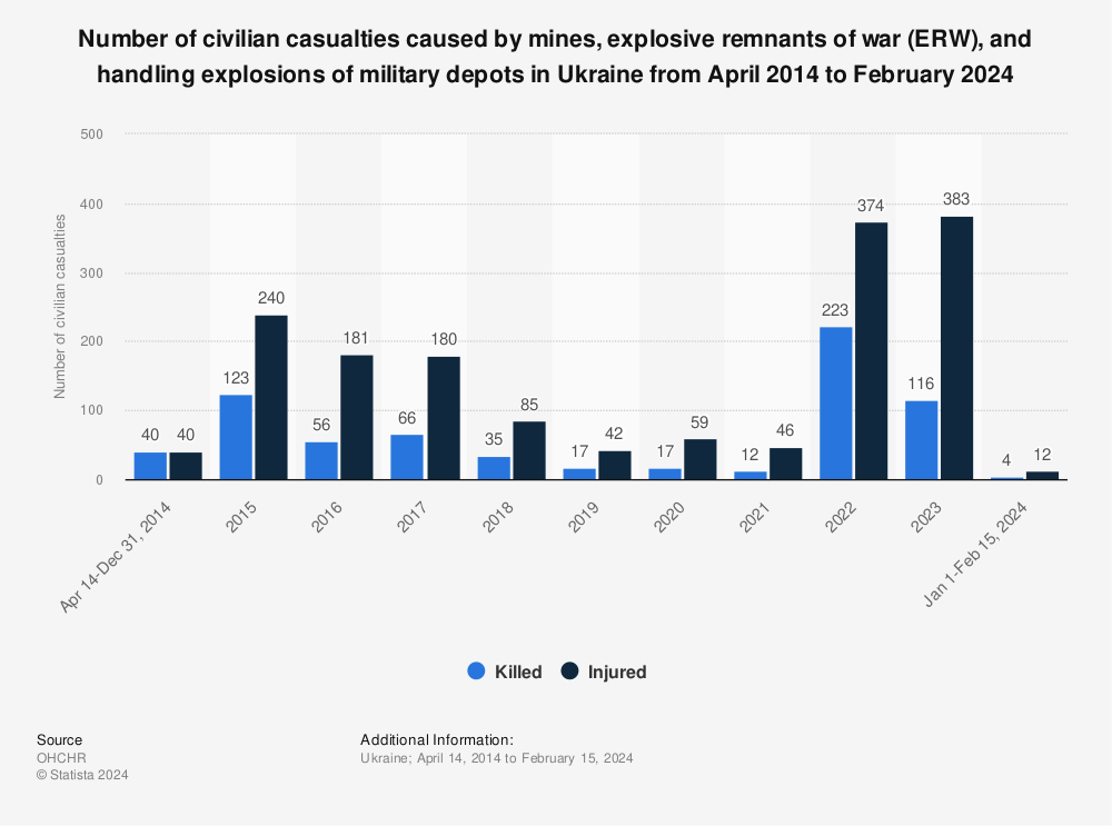 Statistic: Number of civilian casualties caused by mines, explosive remnants of war (ERW), and handling explosions of military depots in Ukraine from 2014 to 2022 | Statista