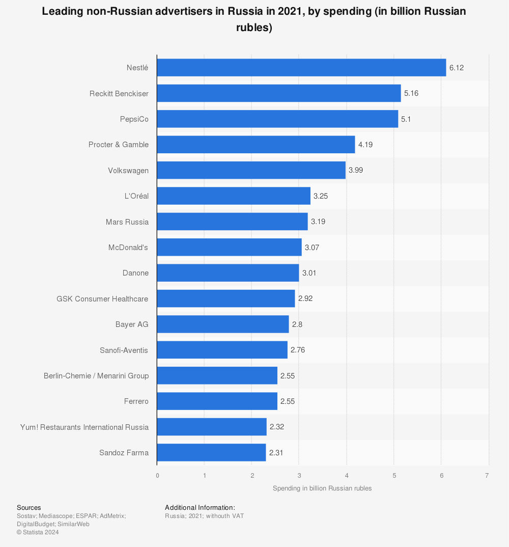 Statistic: Leading non-Russian advertisers in Russia in 2021, by spending (in billion Russian rubles) | Statista