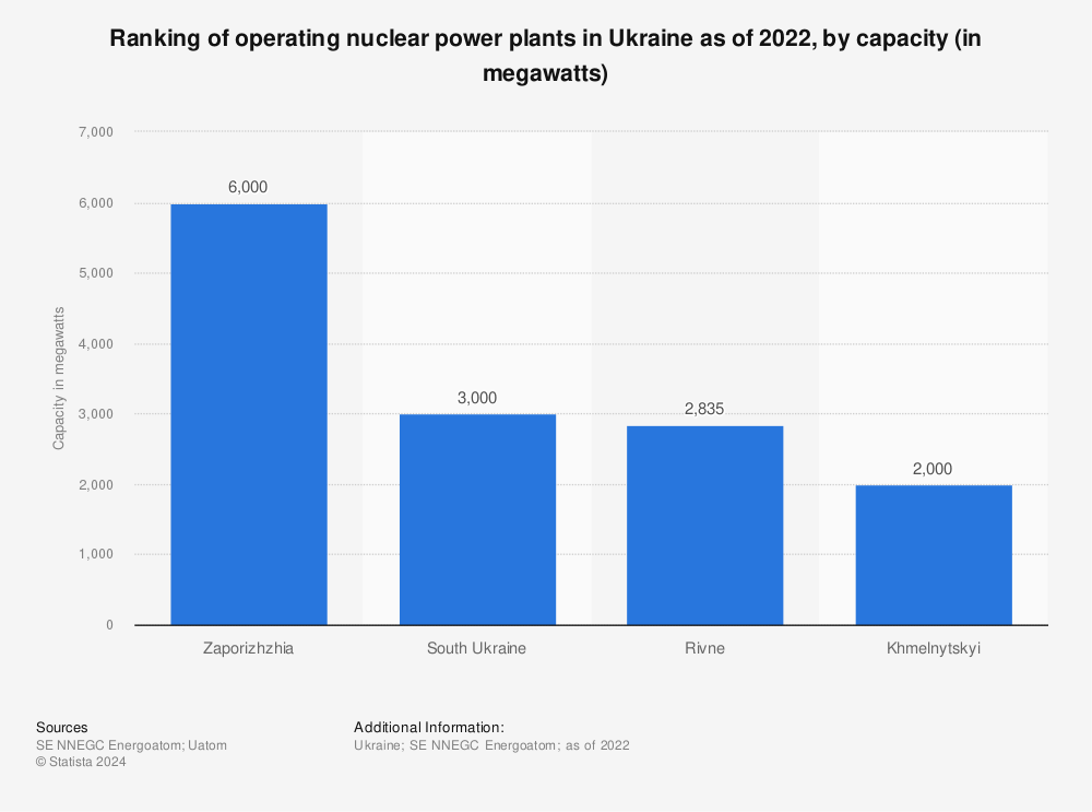 Statistic: Ranking of operating nuclear power plants in Ukraine as of 2022, by capacity (in megawatts) | Statista