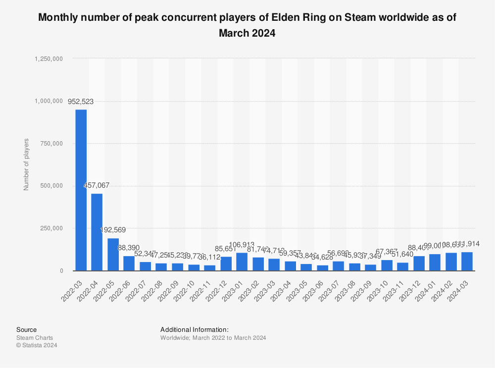 Statistic: Elden Ring user engagement on Steam worldwide as of April 2022 (in 1,000s) | Statista