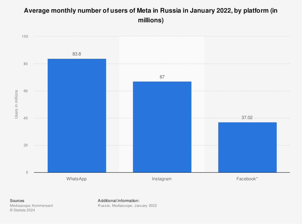 Statistic: Average monthly number of users of Meta in Russia in January 2022, by platform (in millions) | Statista