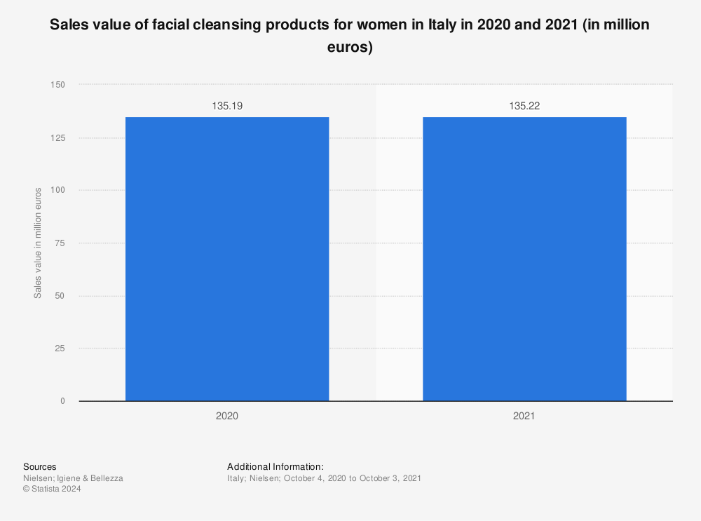 Statistic: Sales value of facial cleansing products for women in Italy in 2020 and 2021 (in million euros) | Statista