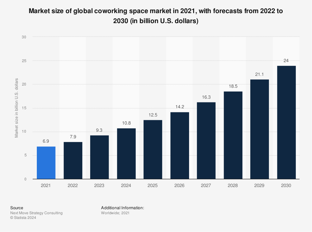 Statistic: Market size of global coworking space market in 2021, with forecasts from 2022 to 2030 (in billion U.S. dollars) | Statista