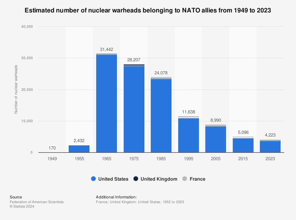 Statistic: Estimated number of nuclear warheads belonging to NATO allies from 1952 to 2022 | Statista