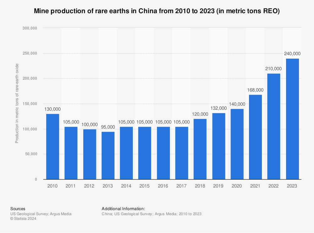 Statistic: Mine production of rare earths in China from 2010 to 2022 (in metric tons REO) | Statista
