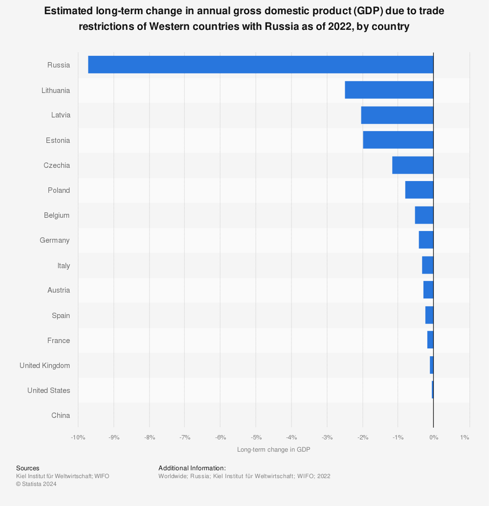 Statistic: Estimated long-term change in annual gross domestic product (GDP) due to trade restrictions of the United States and its allies with Russia as of 2022, by country | Statista
