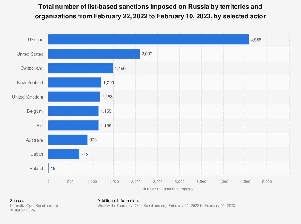 Statistic: Total number of restrictive measures imposed on Russia since 2014 and after February 22, 2022 as of April 1, 2022, by selected actor | Statista