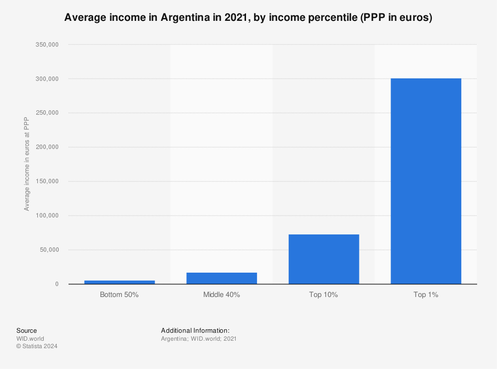 Statistic: Average income in Argentina in 2021, by income percentile (PPP in euros) | Statista