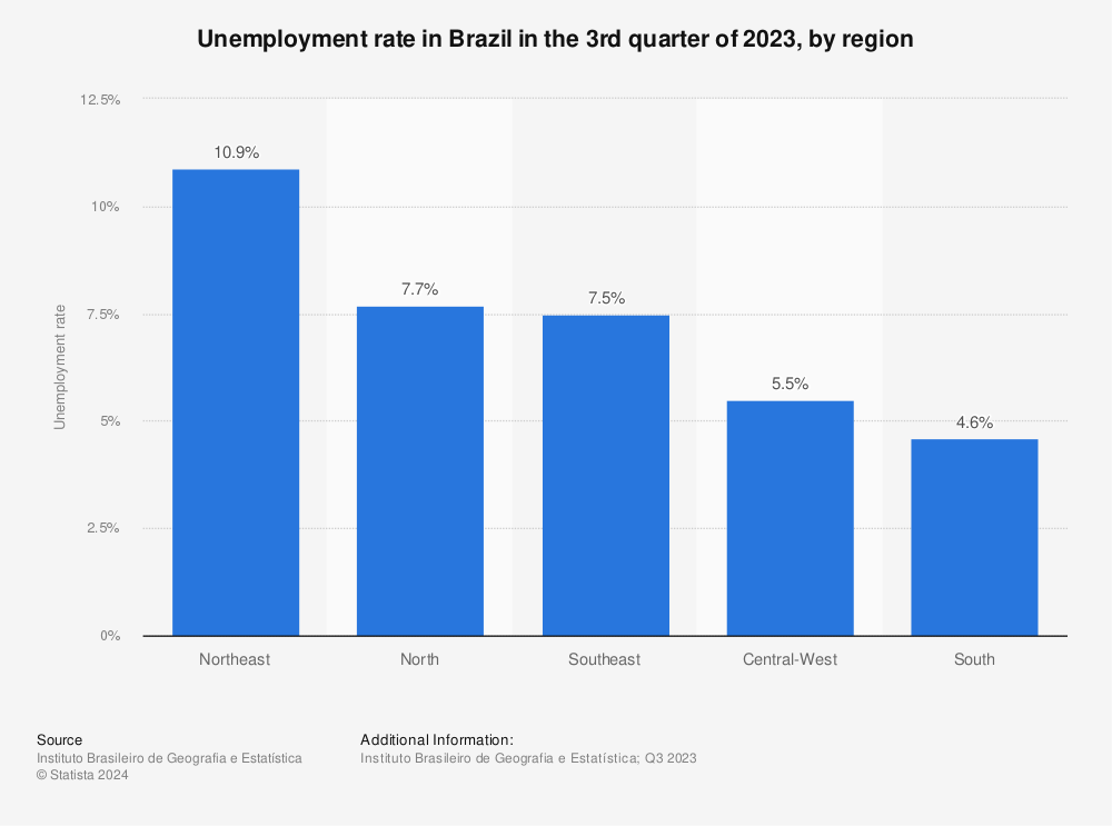 Statistic: Unemployment rate in Brazil in the 4th quarter of 2021, by region | Statista