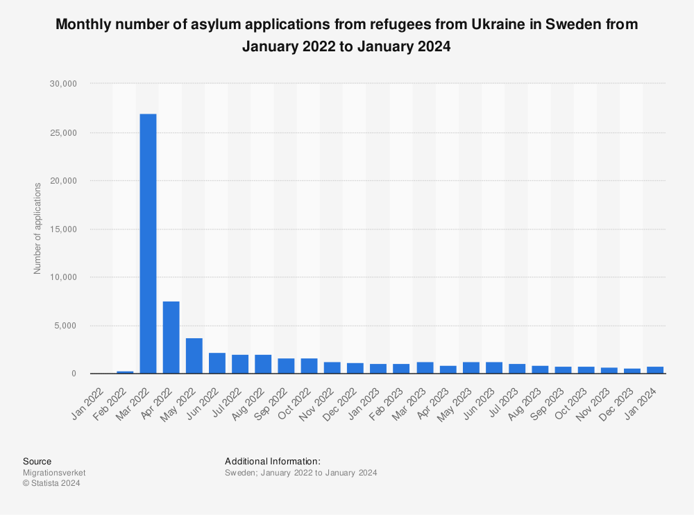 Statistic: Monthly number of asylum applications from refugees from Ukraine in Sweden from January 2022 to February 2023 | Statista