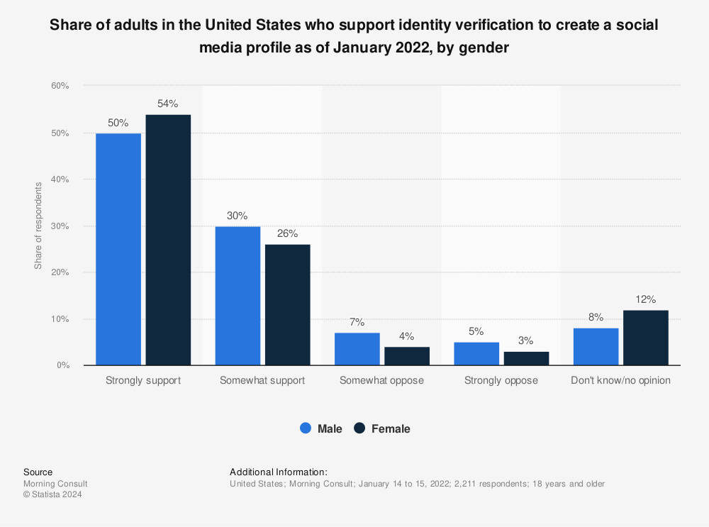 Statistic: Share of adults in the United States who support identity verification to create a social media profile as of January 2022, by gender | Statista