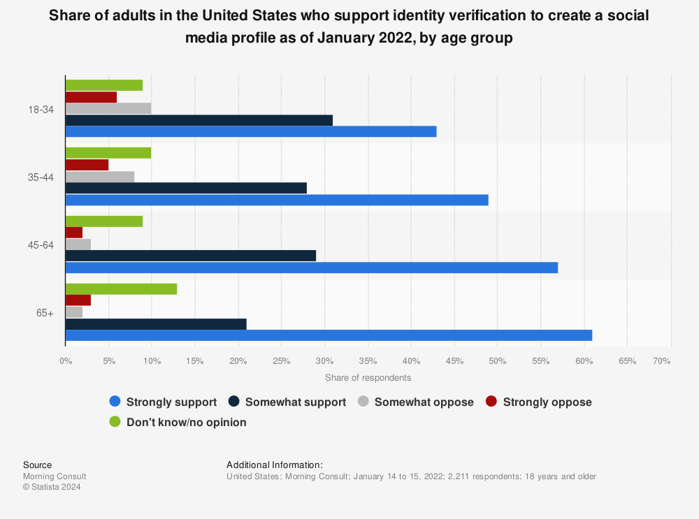 Statistic: Share of adults in the United States who support identity verification to create a social media profile as of January 2022, by age group | Statista