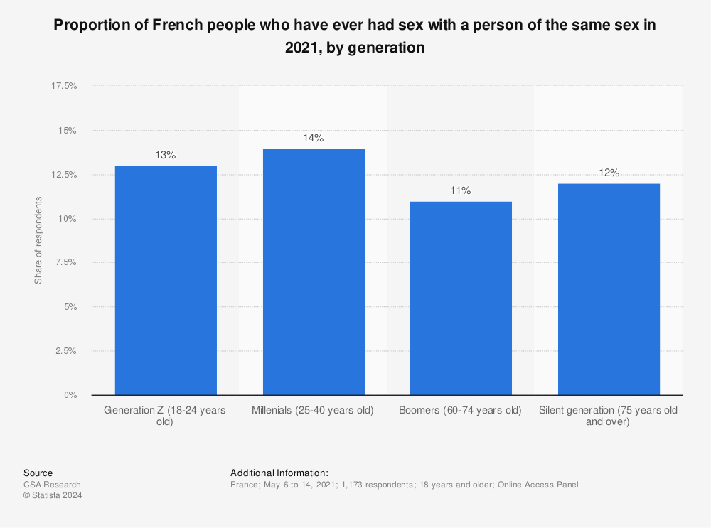 Statistic: Proportion of French people who have ever had sex with a person of the same sex in 2021, by generation | Statista