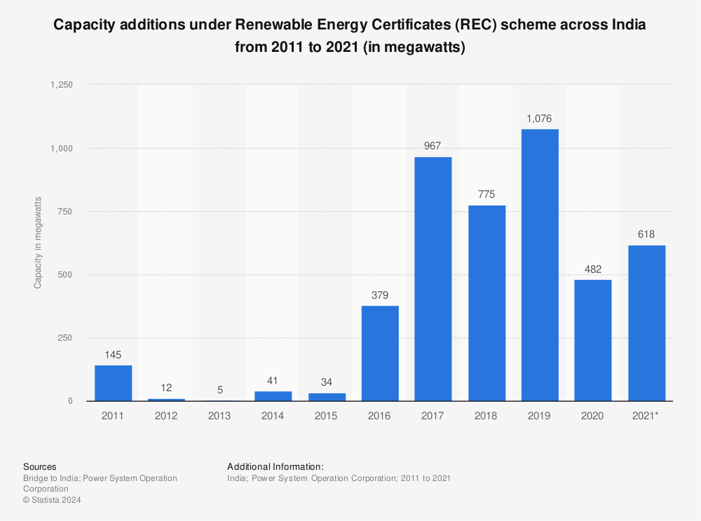 Statistic: Capacity additions under Renewable Energy Certificates (REC) scheme across India from 2011 to 2021 (in megawatts) | Statista