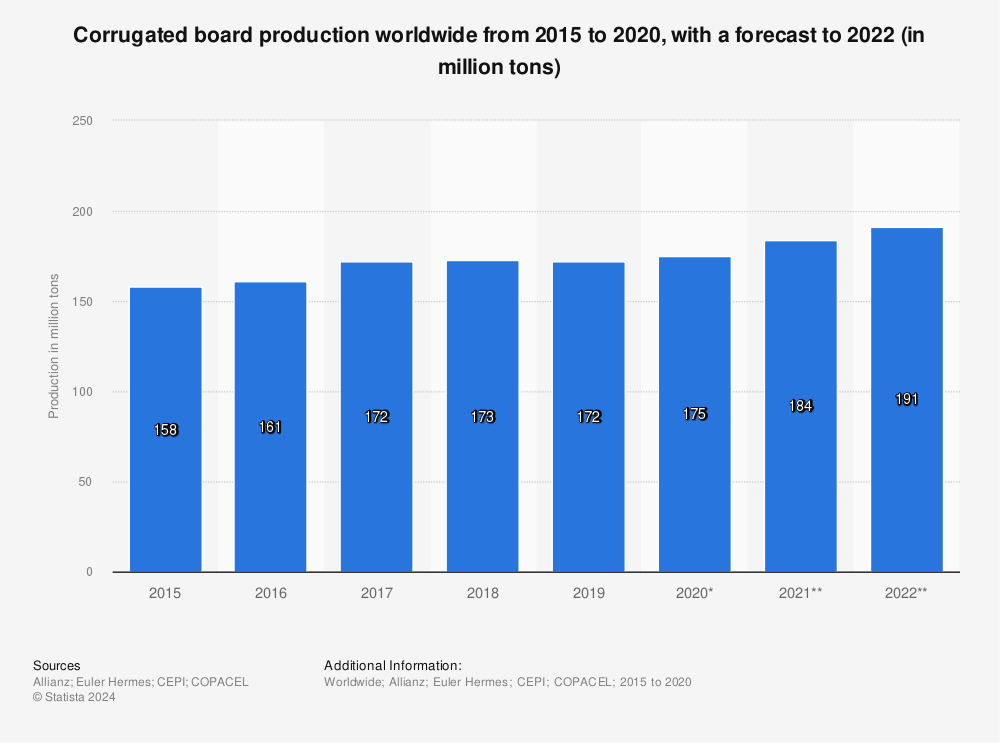 Statistic: Corrugated board production worldwide from 2015 to 2020, with a forecast to 2022 (in million tons) | Statista