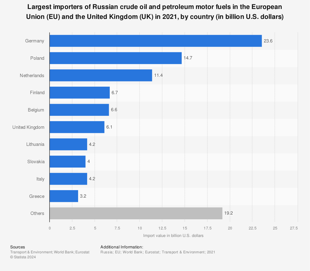 Statistic: Largest importers of Russian crude oil and petroleum motor fuels in the European Union (EU) and the United Kingdom (UK) in 2021, by country (in billion U.S. dollars) | Statista