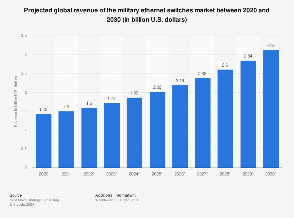 Statistic: Projected global revenue of the military ethernet switches market between 2020 and 2030 (in billion U.S. dollars) | Statista