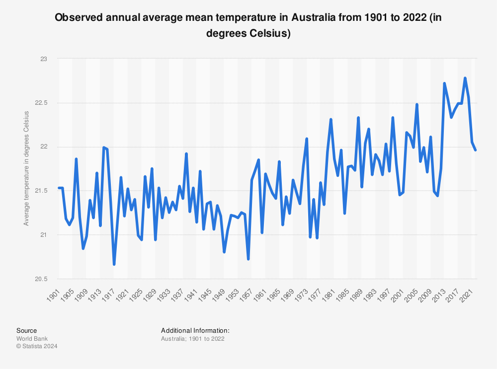 Statistic: Observed annual average mean temperature in Australia from 1901 to 2020 (in degrees Celsius) | Statista