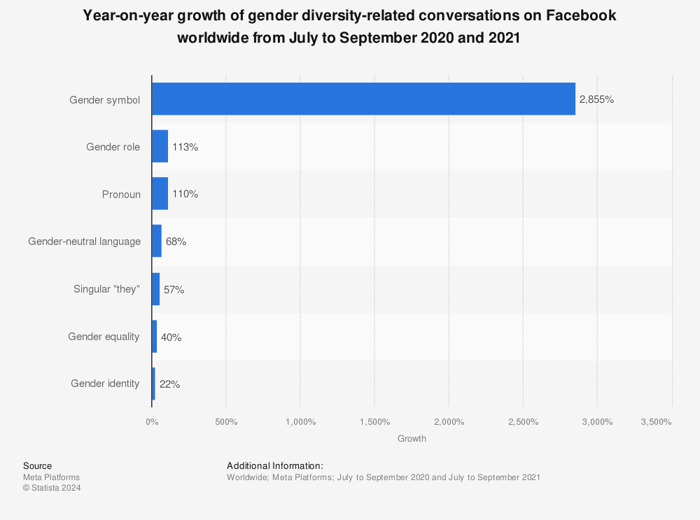 Statistic: Year-on-year growth of gender diversity-related conversations on Facebook worldwide from July to September 2020 and 2021 | Statista