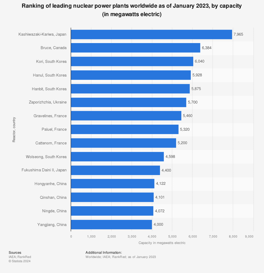 Statistic: Ranking of leading nuclear power plants worldwide as of 2022, by capacity (in megawatts electric) | Statista
