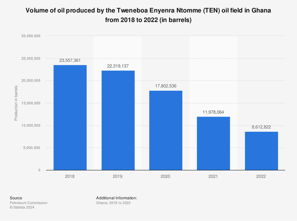 Statistic: Volume of oil produced by the Tweneboa Enyenra Ntomme (TEN) oil field in Ghana from 2018 to 2021 (in barrels) | Statista