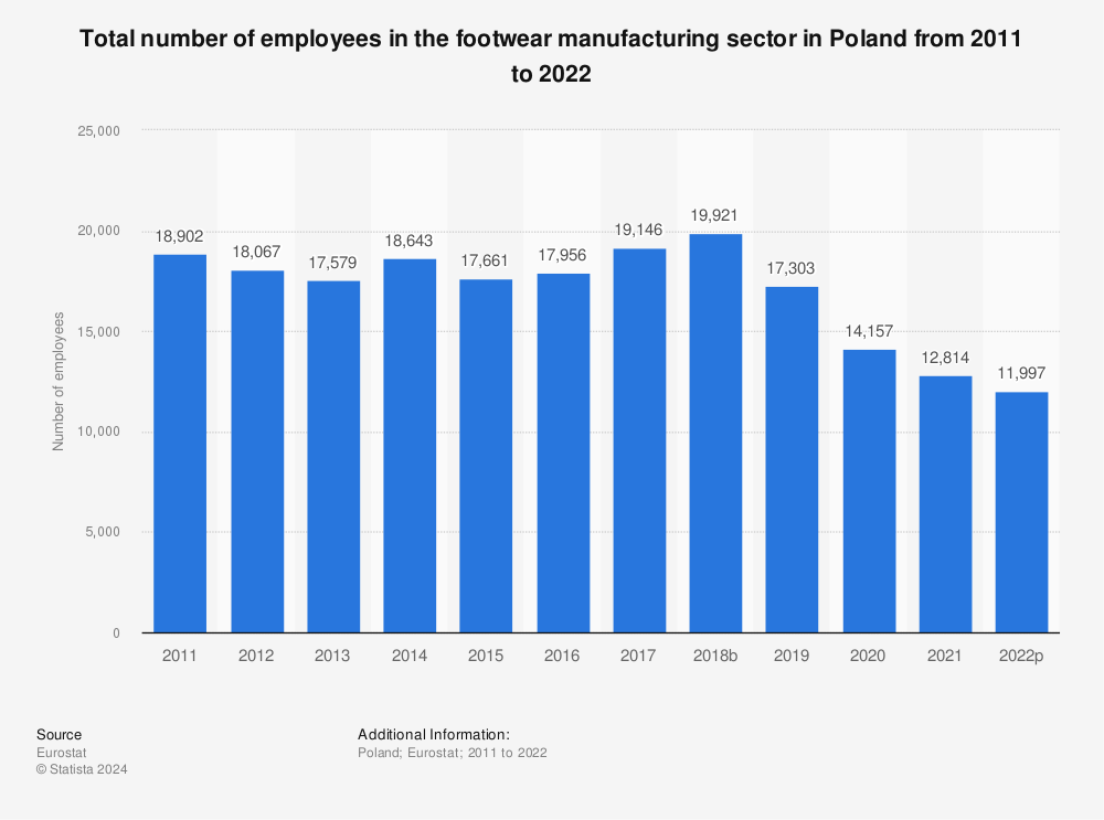 Statistic: Total number of employees in the footwear manufacturing sector in Poland from 2009 to 2020 | Statista