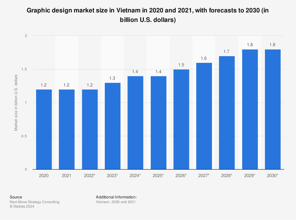 Statistic: Graphic design market size in Vietnam in 2020 and 2021, with forecasts to 2030 (in billion U.S. dollars) | Statista