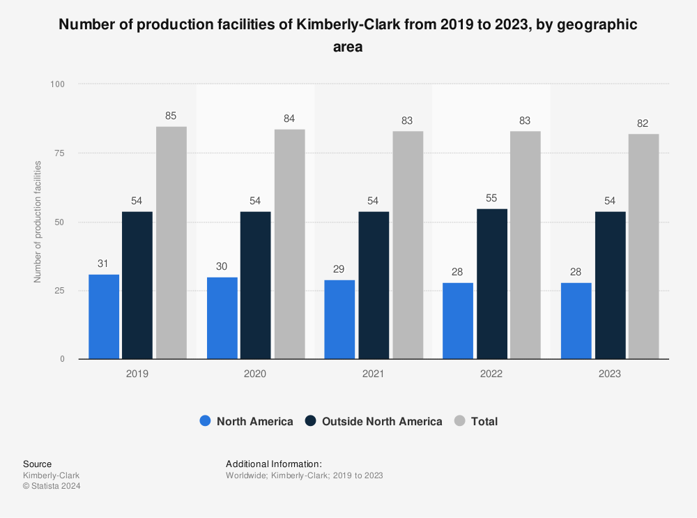 Statistic: Number of production facilities of Kimberly-Clark from 2019 to 2021, by geographic area | Statista