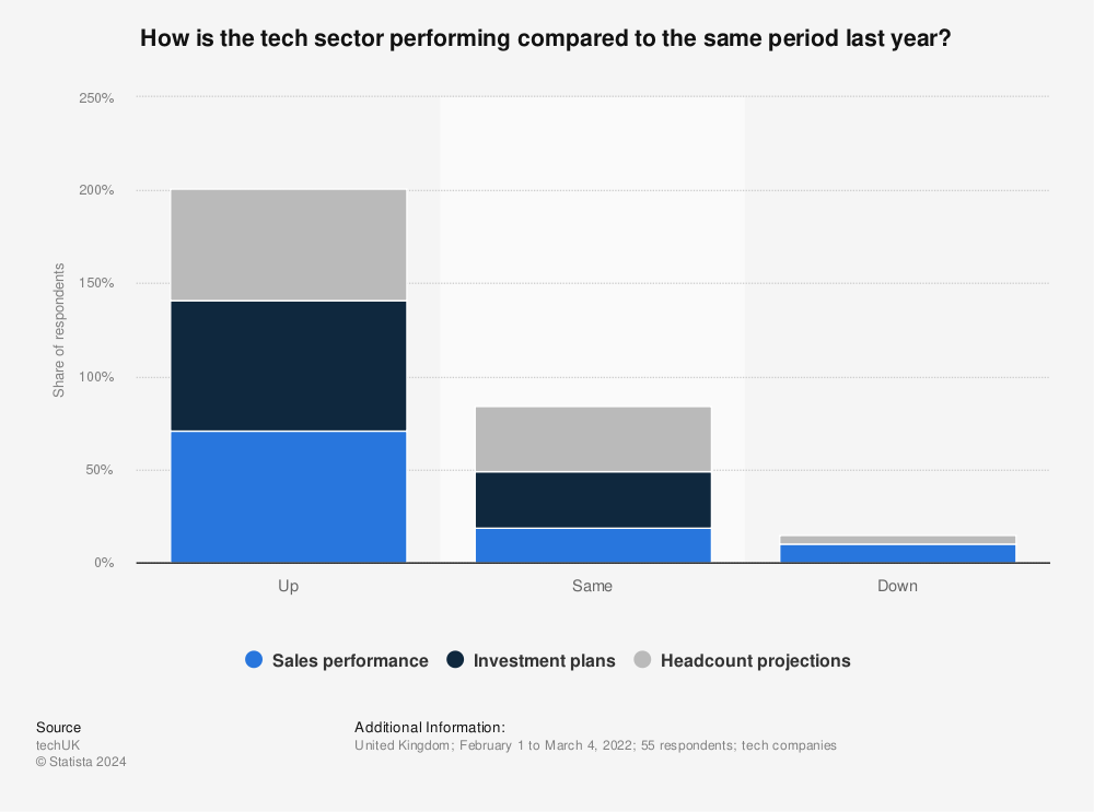 Statistic: How is the tech sector performing compared to the same period last year? | Statista