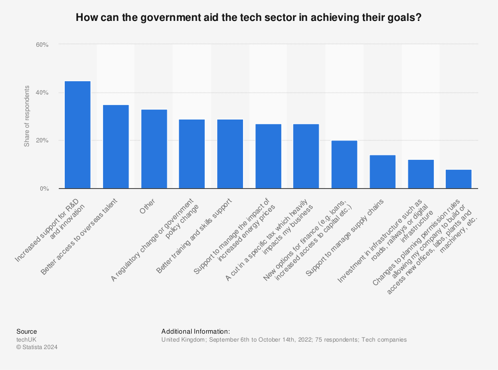 Statistic: How can the government aid the tech sector in achieving their goals? | Statista