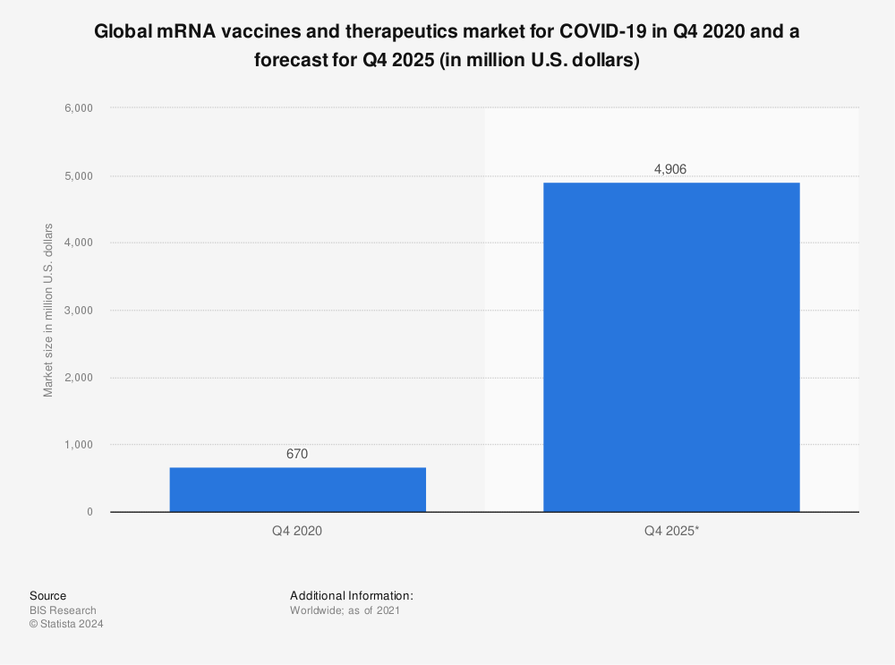 Statistic: Global mRNA vaccines and therapeutics market for COVID-19 in Q4 2020 and a forecast for Q4 2025 (in million U.S. dollars) | Statista