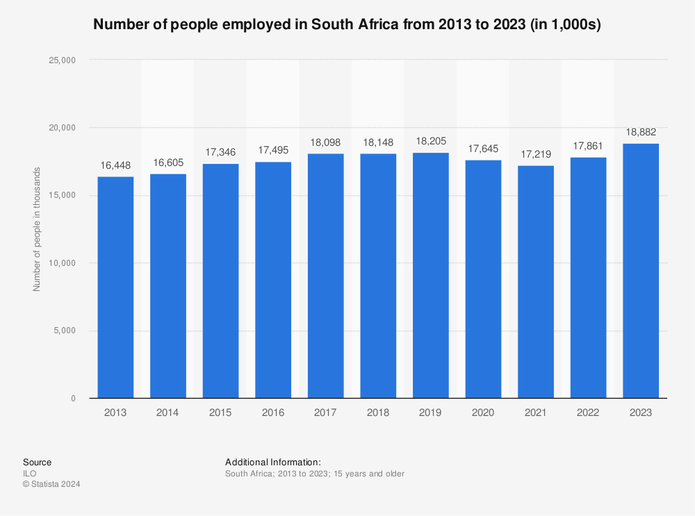 Statistic: Number of people employed in South Africa from 2012 to 2023 (in 1,000s) | Statista