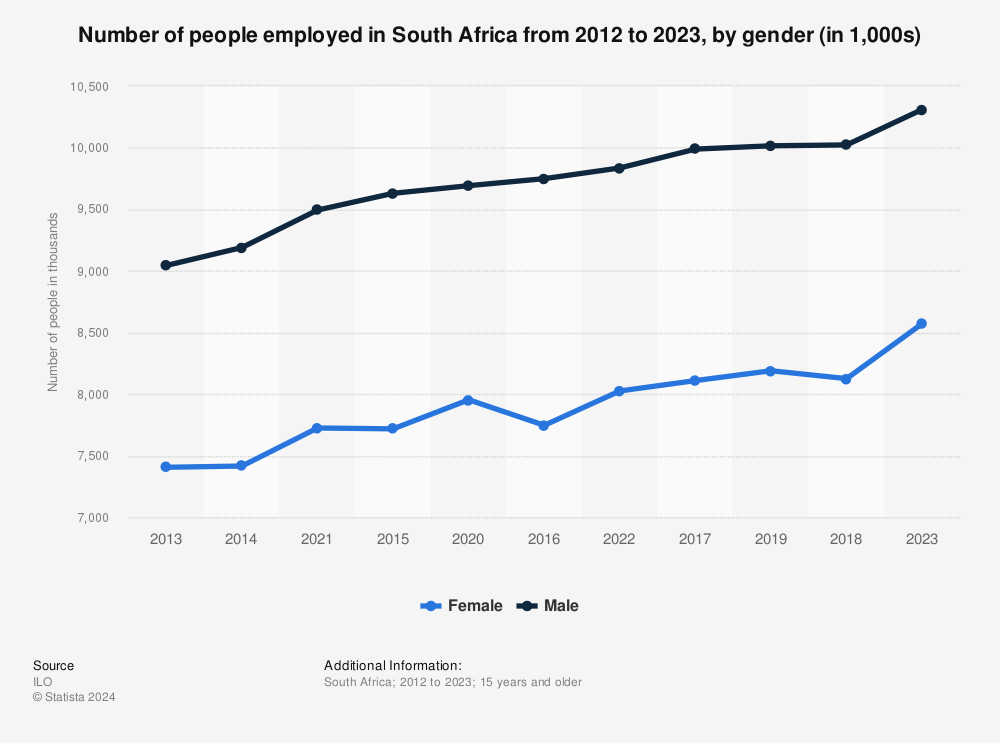 Statistic: Number of people employed in South Africa from 2012 to 2023, by gender (in 1,000s) | Statista