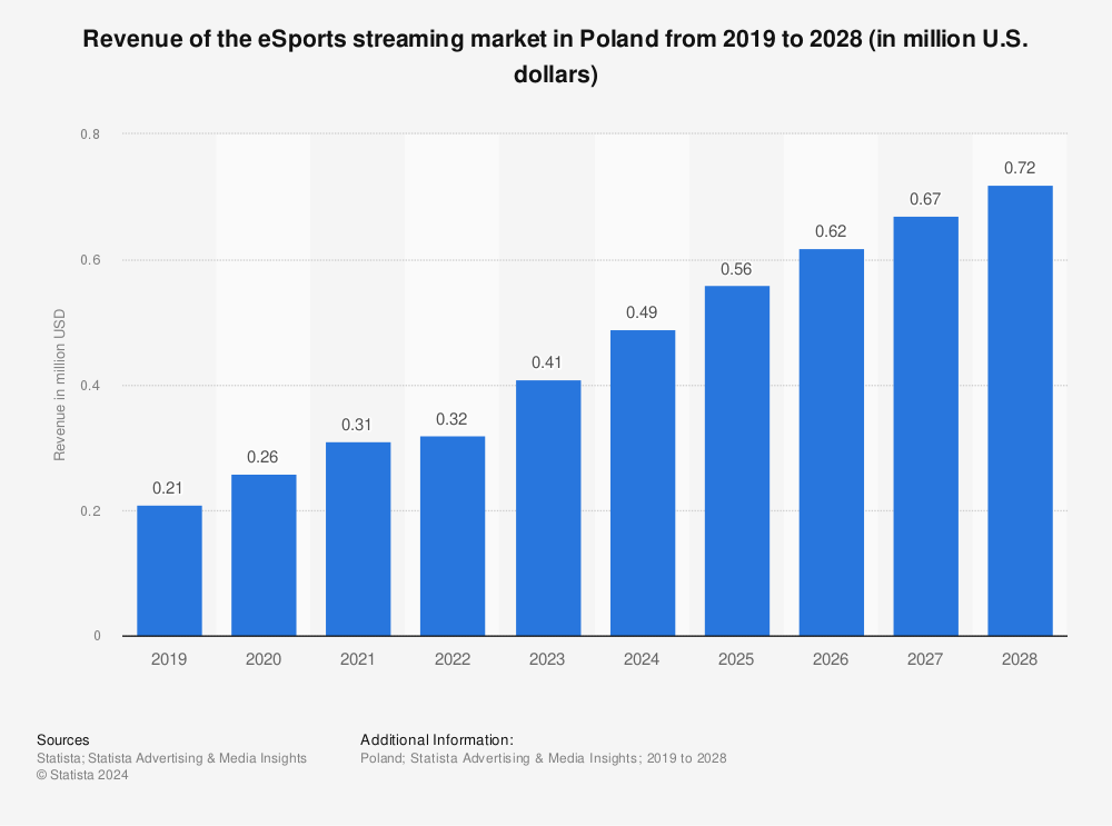 Statistic: Revenue of the e-sports streaming market in Poland from 2017 to 2026 (in million U.S. dollars) | Statista